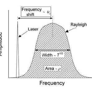 Rayleigh scattering spectrum for various y -parameters. | Download ...