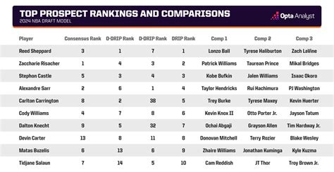 Nba Draft Prospects Our 2024 Rankings And Player Comparisons