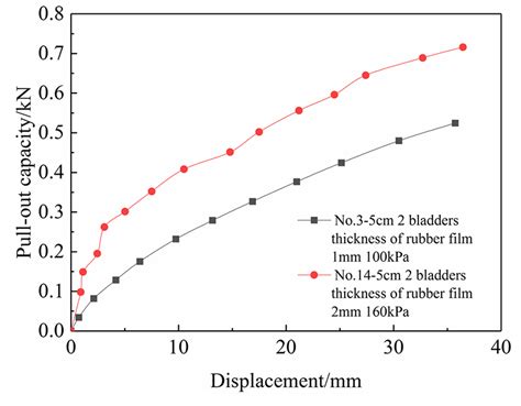 The Load Displacement Curves Of Rubber Films With Different Thickness