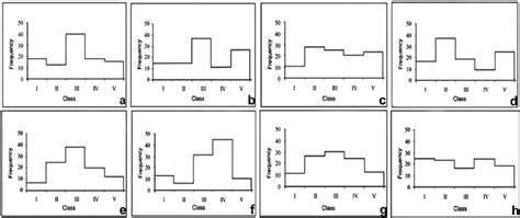 Frequency Distributions Of Eight Agronomic Traits Assessed In The