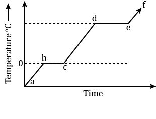 The Following Figure Represents The Temperature Versus Time Plot For A