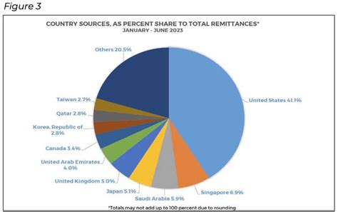 Personal Remittances Up By 3 0 Percent YoY To Reach US 17 6 Billion In