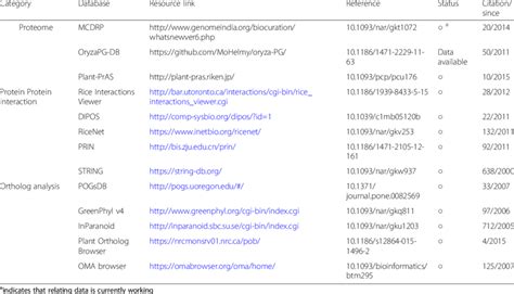 List of databases for rice proteomics | Download Table