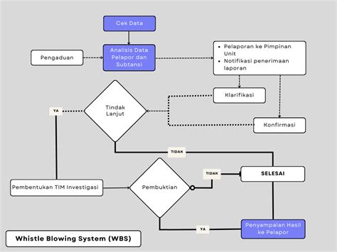 Whistle Blowing System WBS Satuan Pengawasan Internal IAIN Ponorogo