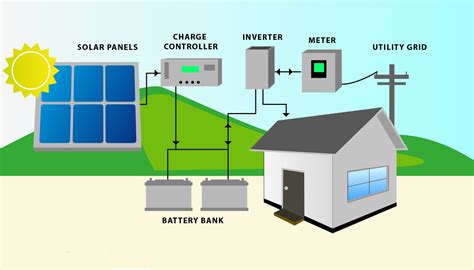 Advantages of Hybrid Solar system - SolarWala.pk