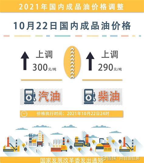 今晚油价上调：2021年国内成品油第20次调整 今晚油价要涨快点去加油 准备去加油的小伙伴别等了今晚24：00将迎来新一轮油价调整 本次油价