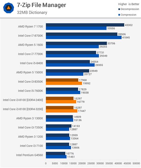 Intel Core I3 8100 And Core I3 8350k Review Rip Ryzen 3 Techspot