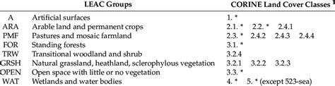 CORINE land cover classes and groups. | Download Scientific Diagram