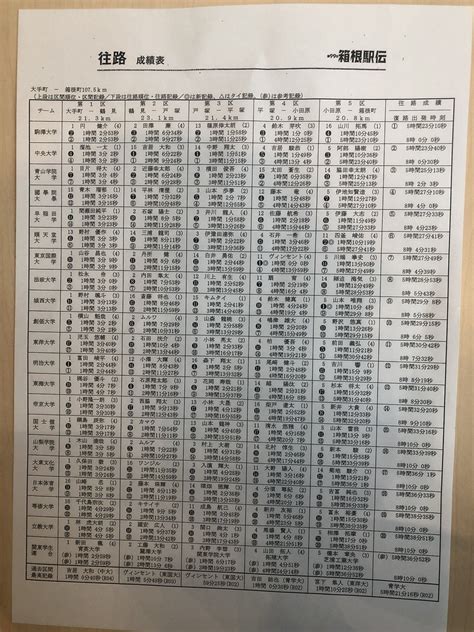 日本陸上競技連盟 on Twitter RT kgrr official 第99回東京箱根間往復大学駅伝競走 往路成績