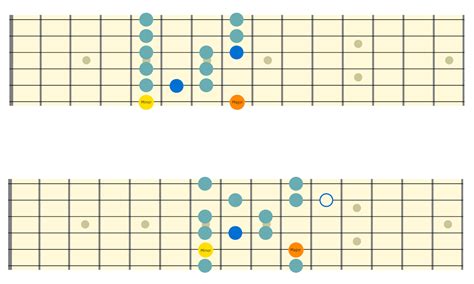 Blues Scale Charts – Fretboard101