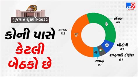 Gujarat Election 2022 પ્રથમ તબક્કામાં 19 જિલ્લાની 89 બેઠકો પર થશે