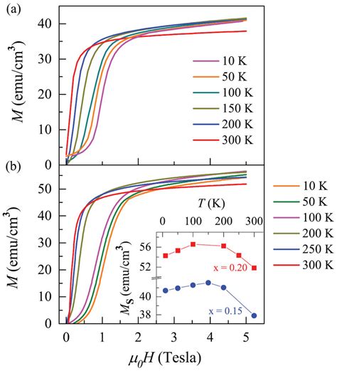 Magnetic Field Dependence Of Magnetization At Various Temperatures For