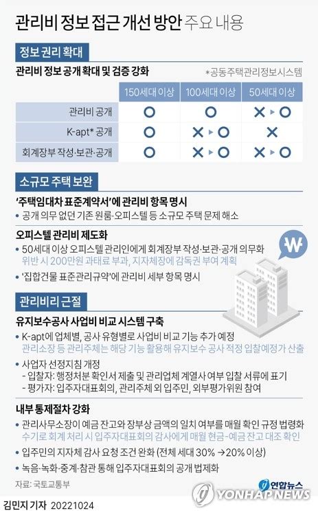 그래픽 관리비 정보 접근 개선 방안 주요 내용 연합뉴스