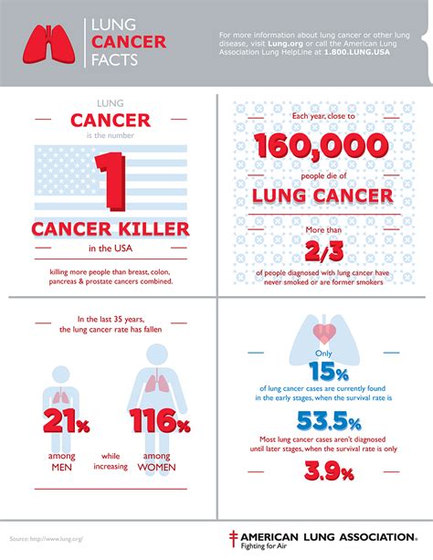 Lung Cancer Facts Infographic Alliance Cancer Centers