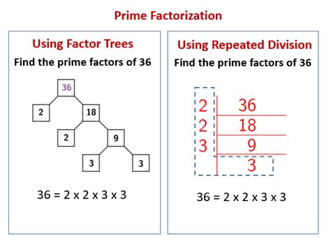 Prime Factorization Using Repeated Division Video Lessons Examples Step By Step Solutions