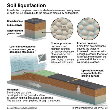 Soil Liquefaction