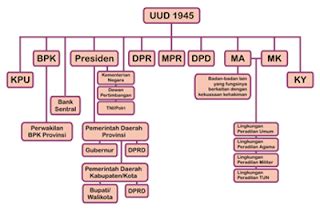 lembaga negara yang ada di indonesia menurut uud 1945 | AVairst: lembaga negara yang ada di ...