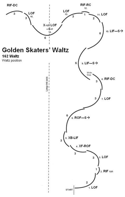 Skate Dance Diagrams Weebly