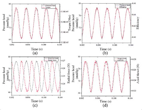 Time histories of the pressure head and other parameters: (a) pressure ...