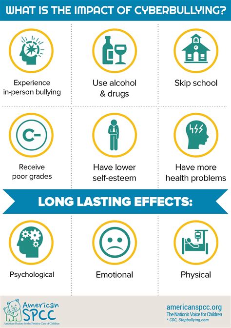 Impact Of Cyberbullying American Spcc