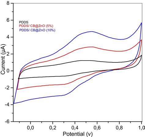 Cyclic Voltammetric Response Of Pdds Pddscbzno 5 And Pddscbzno