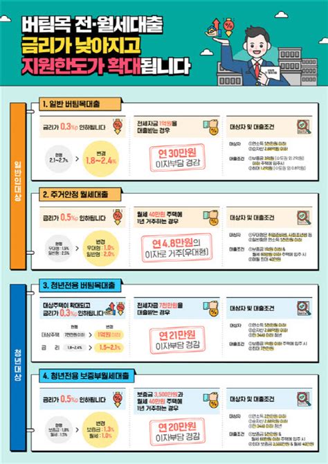 버팀목전세 등 전월세 대출 금리 최대 05p 인하 땅집고 뉴스