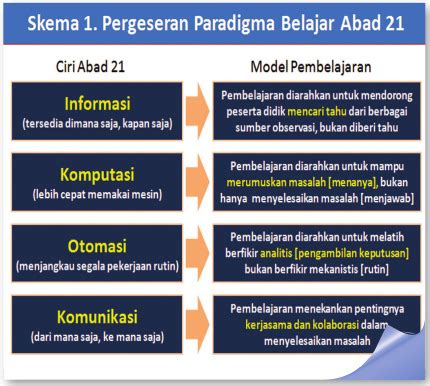 Pergeseran Paradigma Belajar Abad 21 Sinar Pagi Tsm