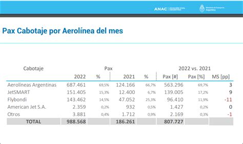 Jetsmart Vuelve A Ganarle A Flybondi En Junio Y Se Consolida Como El