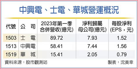 中興電 前四月營收寫同期高點 證券．權證 工商時報