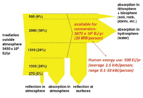 Abundance Of Solar Energy Sankey Diagrams