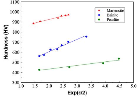 Hardness Of Pearlite Bainite And Martensite As A Function Of The