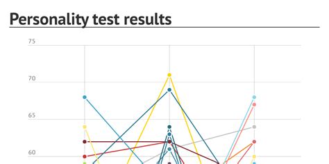 Personality Test Results Infogram