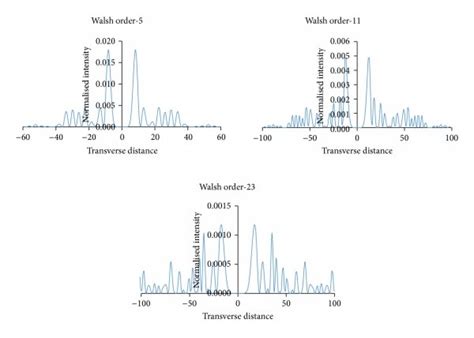 A Transverse Intensity Distribution Curves For Radial Walsh Filters Download Scientific