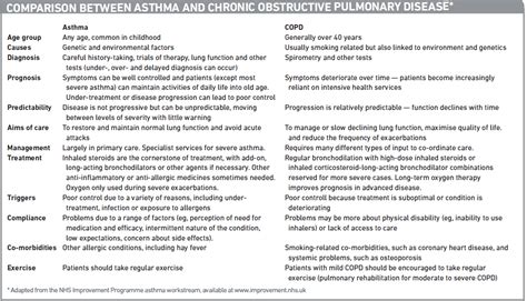 Asthma And COPD Difference