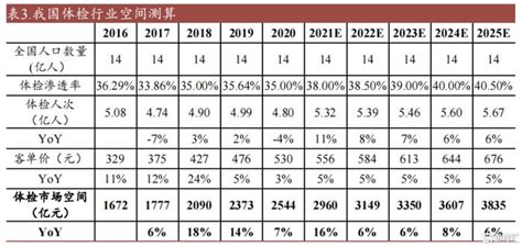 美年健康（002044sz）：发布《2022年度健康体检大数据蓝皮书》，蓄势向上长期成长财经头条