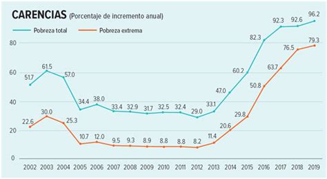 En Pobreza Extrema 80 En Venezuela Revela Estudio Excélsior