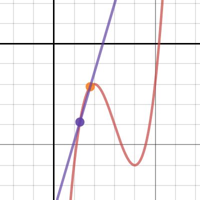 Slopes Of Tangent And Secant Lines Again Desmos