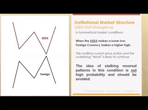 Smt Divergence By Ict Youtube