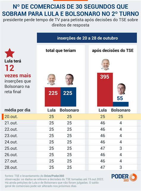 Bolsonaro perde 170 inserções de TV para Lula após decisões do TSE