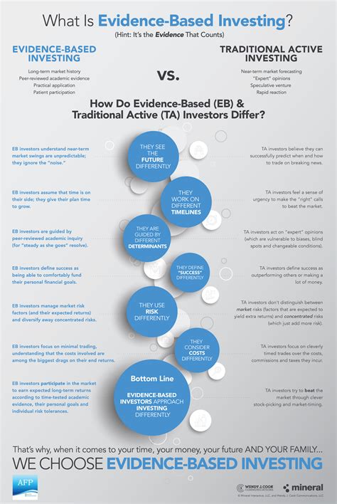 Evidenced Based Investing – Armstrong Private Wealth Management