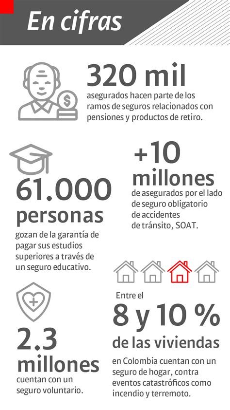 Mercado Seguro Perspectivas Del Sector Asegurador En Colombia Semana