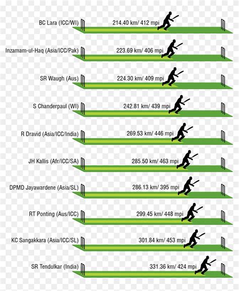 Overall Cricket Running Kilometers Distance Between Two Wickets In