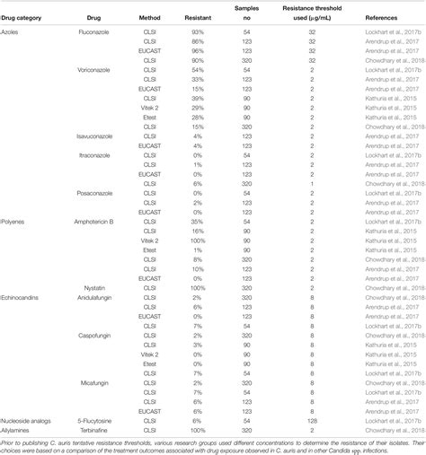 Frontiers Nine Things Genomics Can Tell Us About Candida Auris