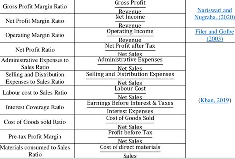 Operational Analysis Tools Ratio Formula References | Download Scientific Diagram