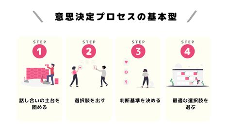 【集団での意思決定の質をあげる方法】意思決定プロセスの基本型【ツールやコツも紹介】 Creative Labo