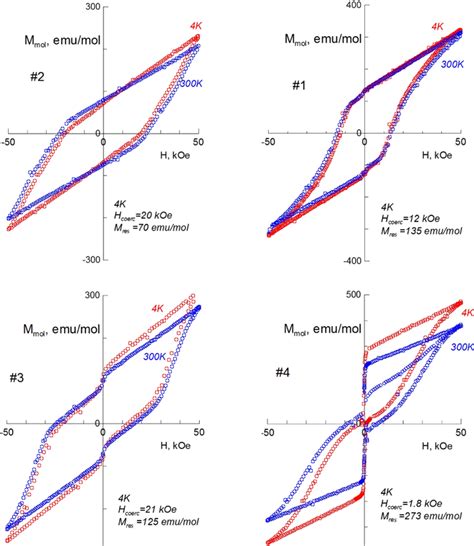 Magnetic Hysteresis Loops Measured At And K For Yfeo Synthesized