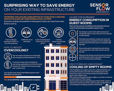 Save Energy On Existing Hotel Infrastructure ⋆ Sensorflow Sensorflow