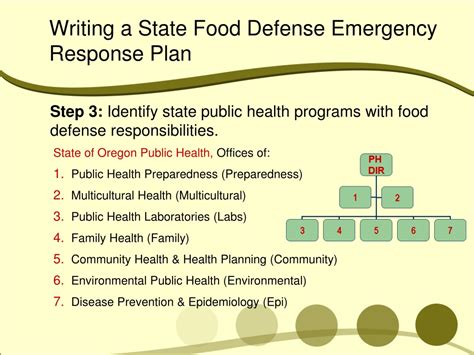 Ppt Food Supply Defense Plan Lessons From Oregon Public Health