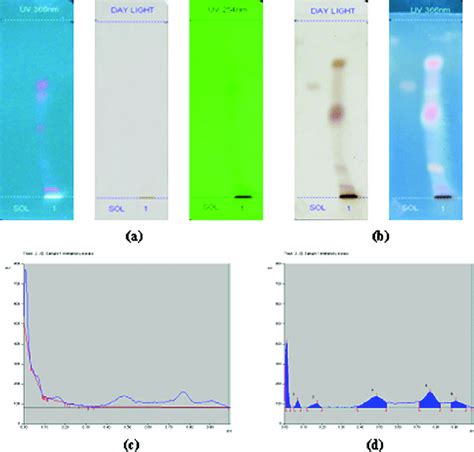 Hptlc Fingerprinting Profile Terpenoid A Before Derivatization B