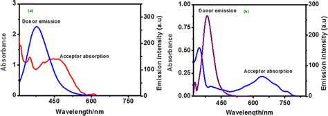 Spectral Overlap Of The Fluorescence Spectrum Of Bsa With The